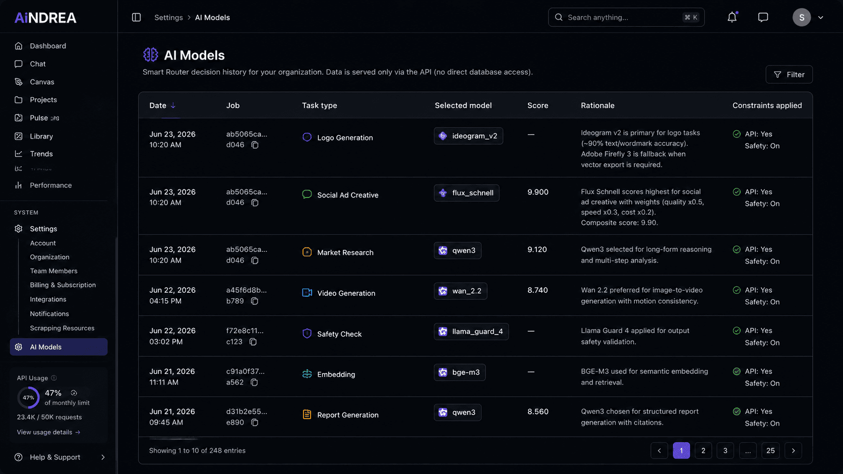 Centralized AI Model Intelligence
