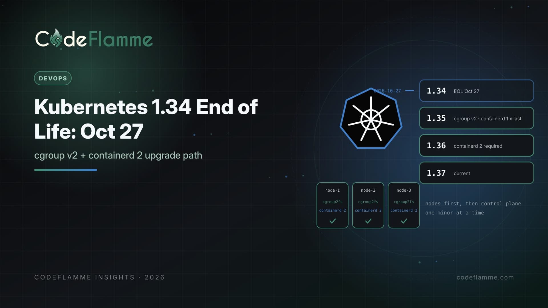 Kubernetes 1.34 Reaches End of Life on October 27: Your cgroup v2 and containerd 2 Upgrade Path — cover illustration